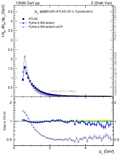 Plot of ch.pt in 13000 GeV pp collisions