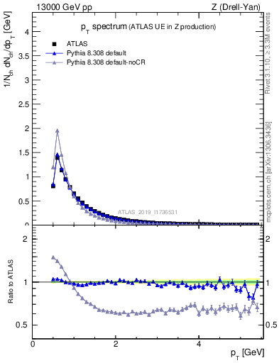 Plot of ch.pt in 13000 GeV pp collisions