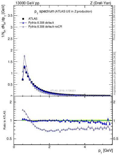 Plot of ch.pt in 13000 GeV pp collisions