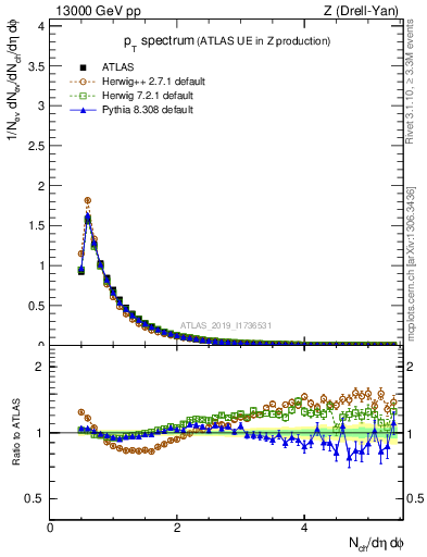 Plot of ch.pt in 13000 GeV pp collisions