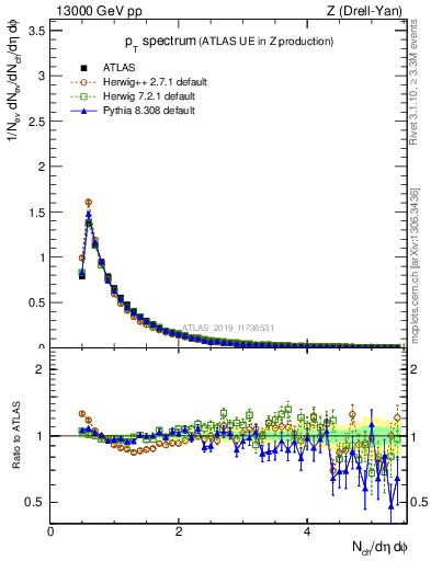 Plot of ch.pt in 13000 GeV pp collisions