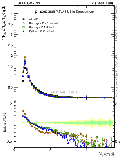 Plot of ch.pt in 13000 GeV pp collisions