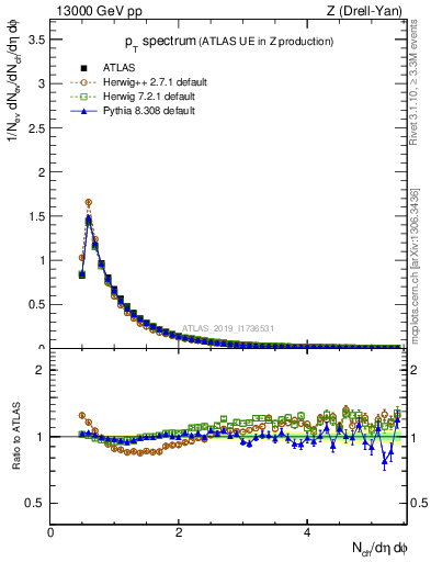 Plot of ch.pt in 13000 GeV pp collisions