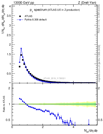 Plot of ch.pt in 13000 GeV pp collisions