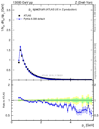 Plot of ch.pt in 13000 GeV pp collisions