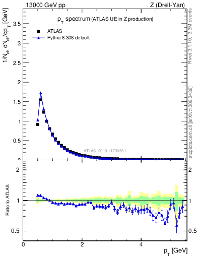 Plot of ch.pt in 13000 GeV pp collisions