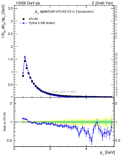 Plot of ch.pt in 13000 GeV pp collisions