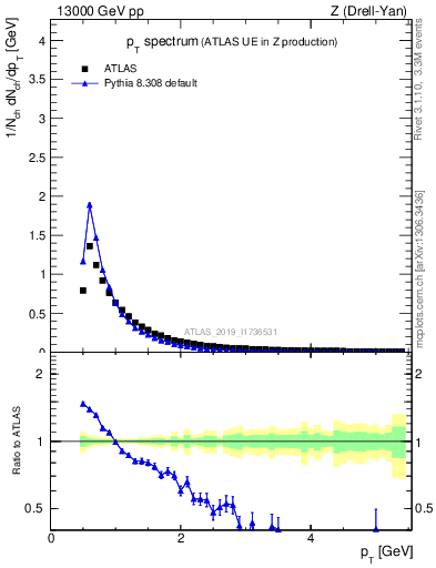 Plot of ch.pt in 13000 GeV pp collisions