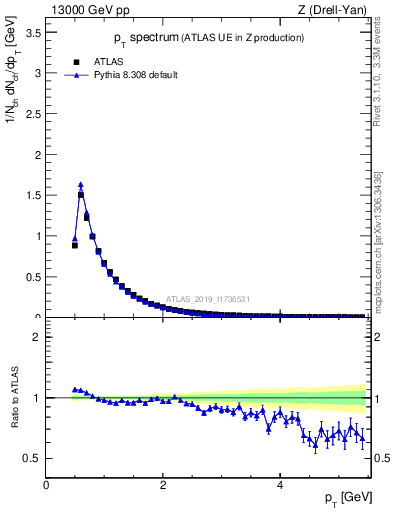 Plot of ch.pt in 13000 GeV pp collisions