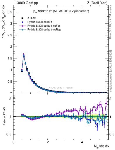 Plot of ch.pt in 13000 GeV pp collisions