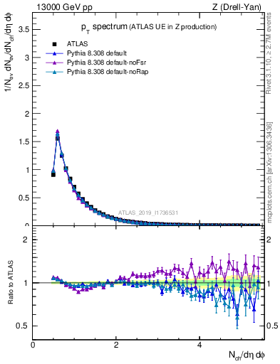 Plot of ch.pt in 13000 GeV pp collisions