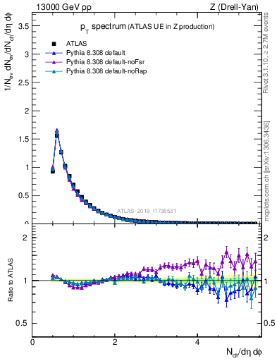 Plot of ch.pt in 13000 GeV pp collisions