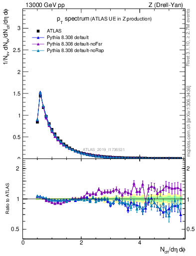 Plot of ch.pt in 13000 GeV pp collisions