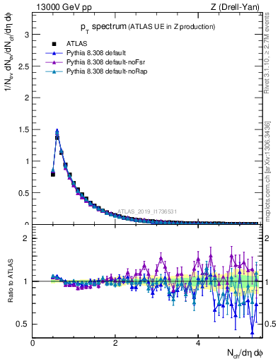 Plot of ch.pt in 13000 GeV pp collisions