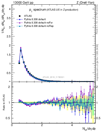 Plot of ch.pt in 13000 GeV pp collisions