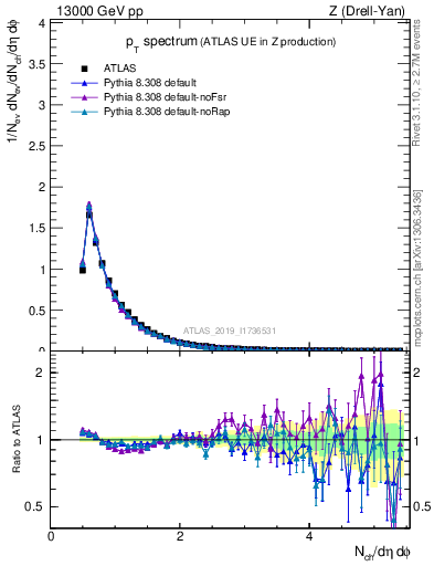 Plot of ch.pt in 13000 GeV pp collisions