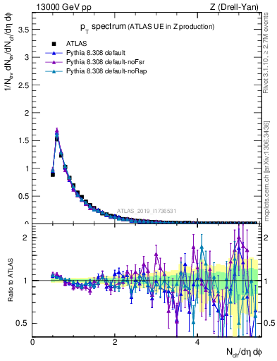 Plot of ch.pt in 13000 GeV pp collisions