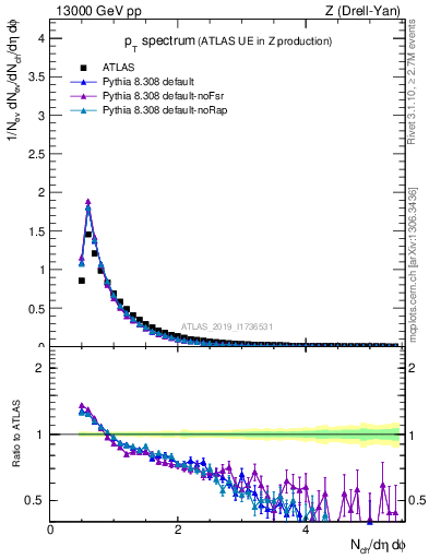 Plot of ch.pt in 13000 GeV pp collisions