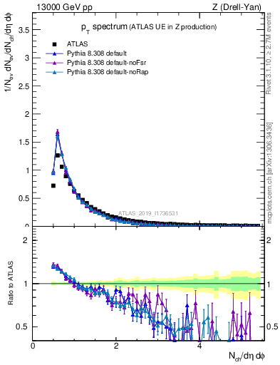 Plot of ch.pt in 13000 GeV pp collisions