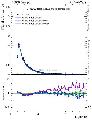 Plot of ch.pt in 13000 GeV pp collisions