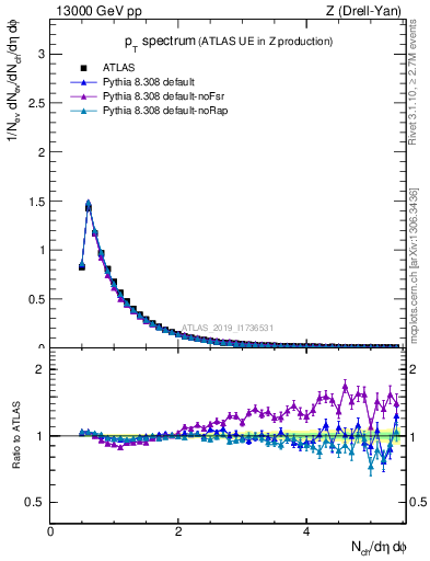 Plot of ch.pt in 13000 GeV pp collisions