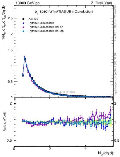 Plot of ch.pt in 13000 GeV pp collisions