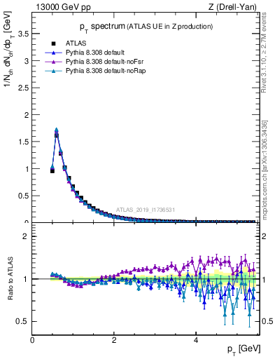 Plot of ch.pt in 13000 GeV pp collisions