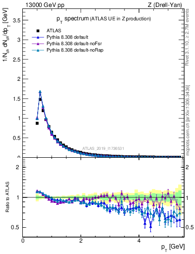 Plot of ch.pt in 13000 GeV pp collisions