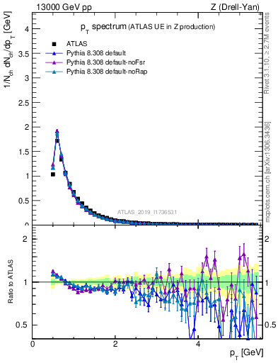 Plot of ch.pt in 13000 GeV pp collisions