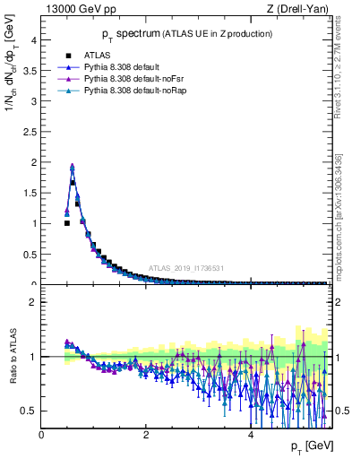 Plot of ch.pt in 13000 GeV pp collisions