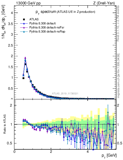 Plot of ch.pt in 13000 GeV pp collisions