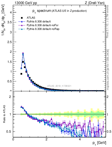 Plot of ch.pt in 13000 GeV pp collisions