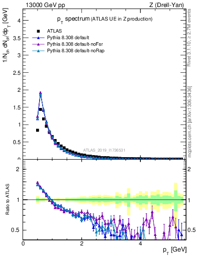 Plot of ch.pt in 13000 GeV pp collisions