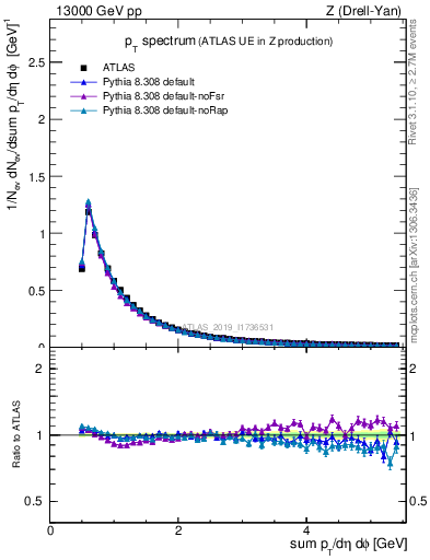 Plot of ch.pt in 13000 GeV pp collisions