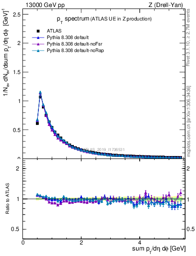 Plot of ch.pt in 13000 GeV pp collisions