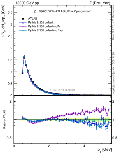 Plot of ch.pt in 13000 GeV pp collisions