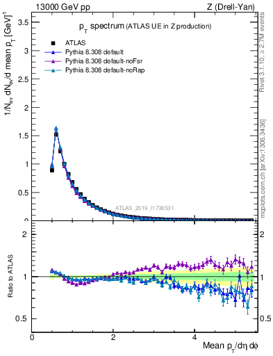 Plot of ch.pt in 13000 GeV pp collisions