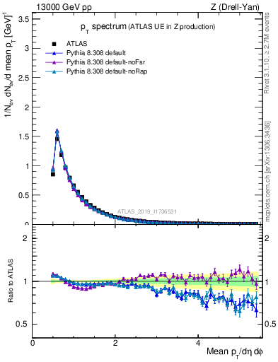 Plot of ch.pt in 13000 GeV pp collisions