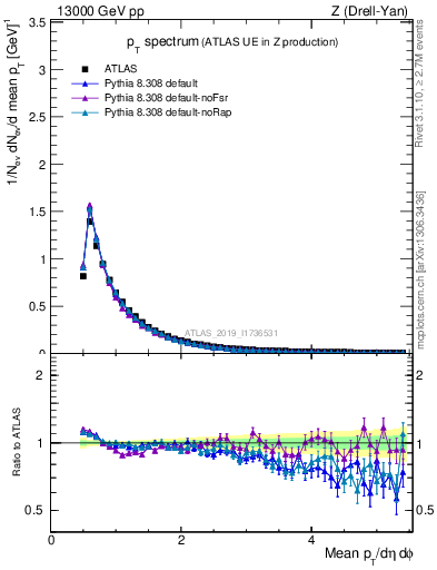 Plot of ch.pt in 13000 GeV pp collisions