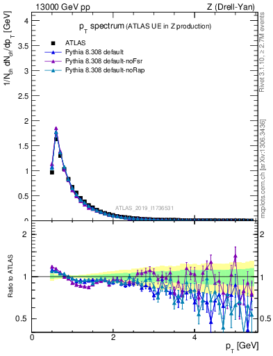 Plot of ch.pt in 13000 GeV pp collisions