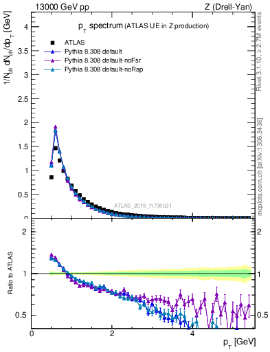 Plot of ch.pt in 13000 GeV pp collisions