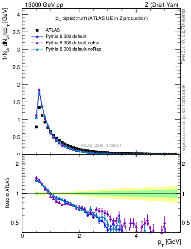 Plot of ch.pt in 13000 GeV pp collisions