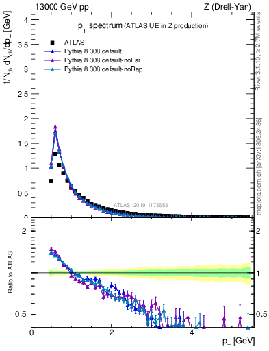 Plot of ch.pt in 13000 GeV pp collisions