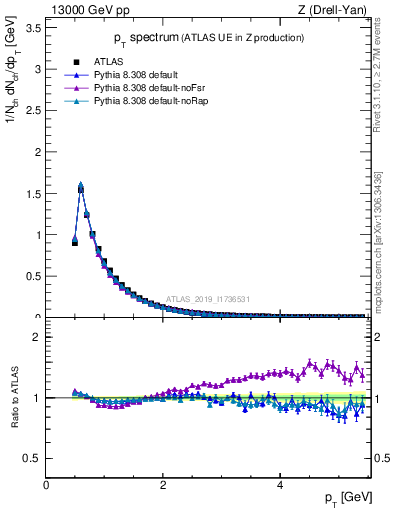 Plot of ch.pt in 13000 GeV pp collisions