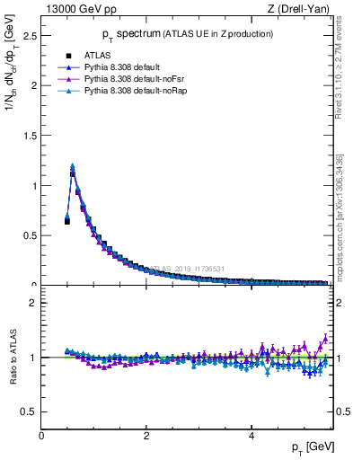 Plot of ch.pt in 13000 GeV pp collisions