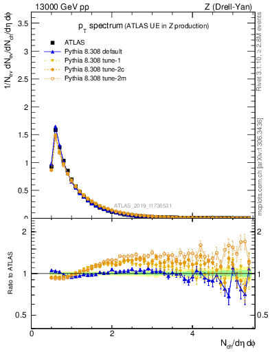 Plot of ch.pt in 13000 GeV pp collisions