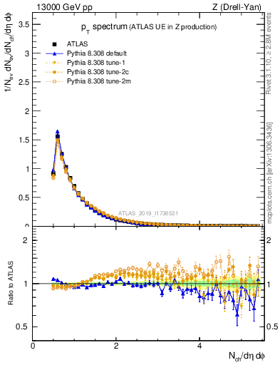 Plot of ch.pt in 13000 GeV pp collisions