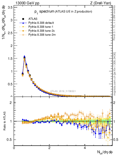 Plot of ch.pt in 13000 GeV pp collisions