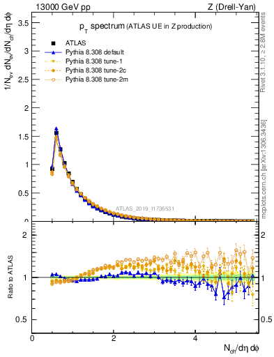 Plot of ch.pt in 13000 GeV pp collisions