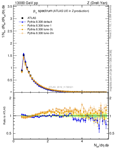 Plot of ch.pt in 13000 GeV pp collisions